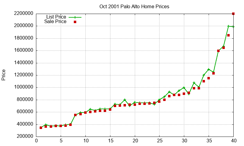 Palo Alto Homes Just Sold 2001-10 Palo Alto Homes Just Sold 2001-10