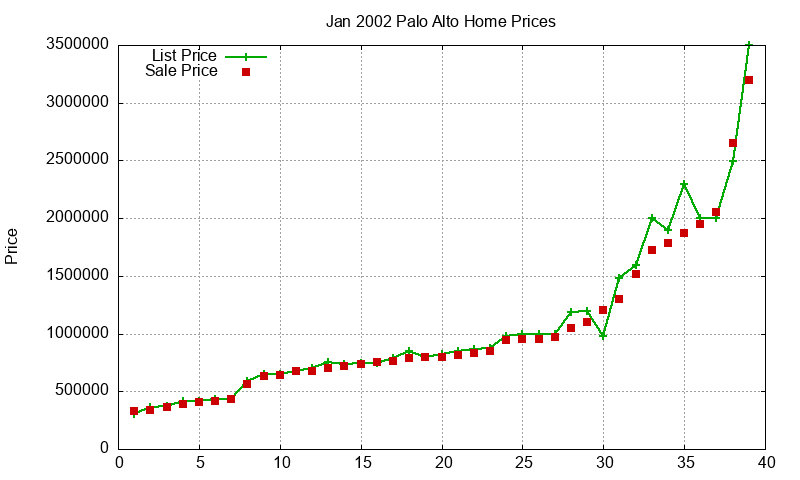 Palo Alto Homes Just Sold 2002-01