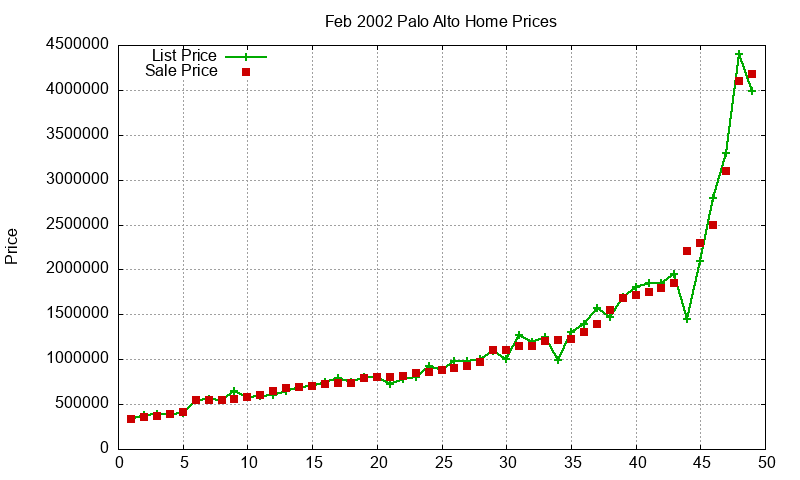 Palo Alto Homes Just Sold 2002-02