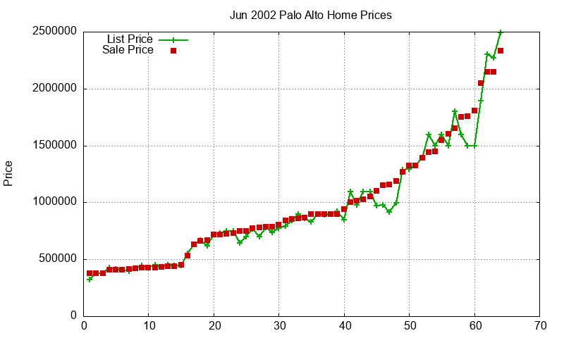 Palo Alto Homes Just Sold 2002-06