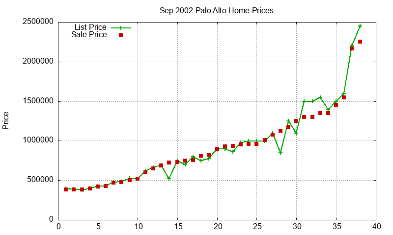 Palo Alto Homes Just Sold 2002-09