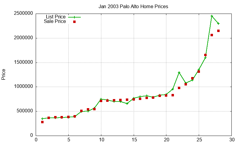 Palo Alto Homes Just Sold 2003-01