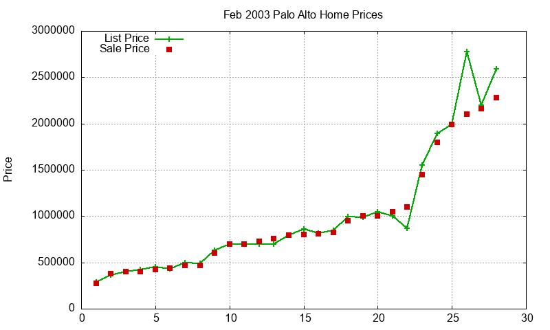 Palo Alto Homes Just Sold 2003-02