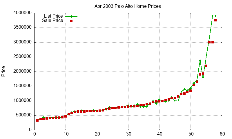 Palo Alto Homes Just Sold 2003-04
