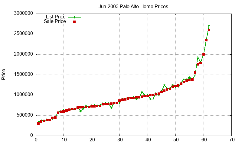 Palo Alto Homes Just Sold 2003-06