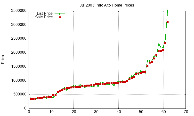 Palo Alto Homes Just Sold 2003-07