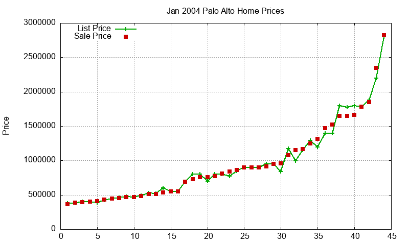 Palo Alto Homes Just Sold 2004-01