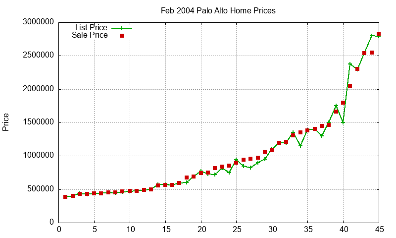 Palo Alto Homes Just Sold 2004-02