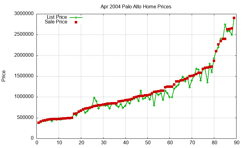 Palo Alto Homes Just Sold 2004-04