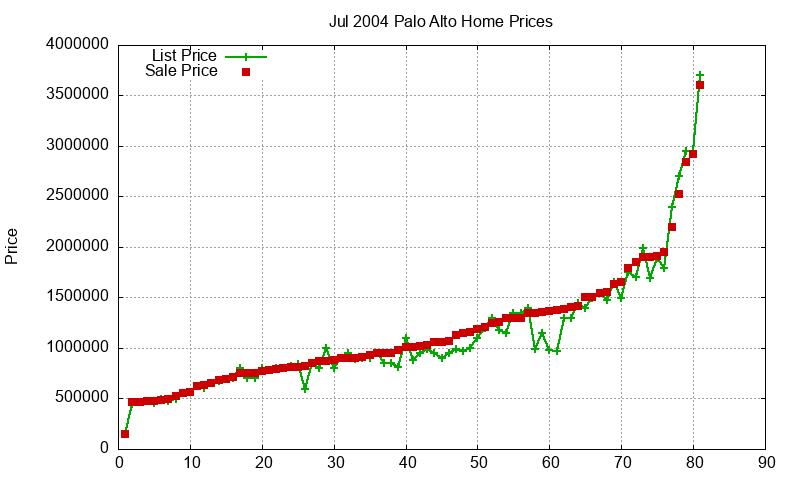 Palo Alto Homes Just Sold 2004-07