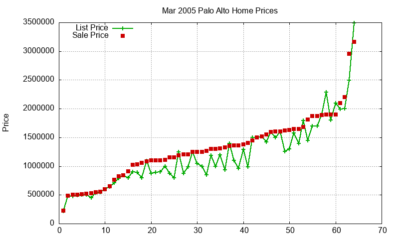 Palo Alto Homes Just Sold 2005-03