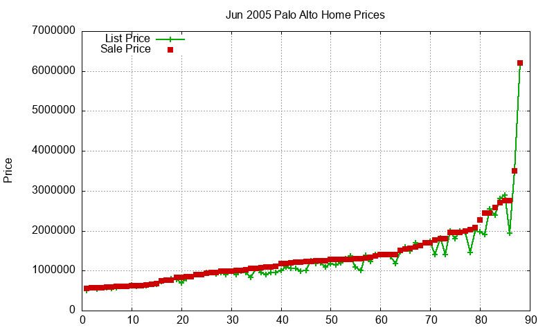Palo Alto Homes Just Sold 2005-06 Palo Alto Homes Just Sold 2005-06