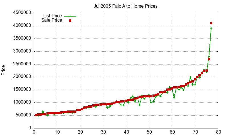 Palo Alto Homes Just Sold 2005-07 Palo Alto Homes Just Sold 2005-07