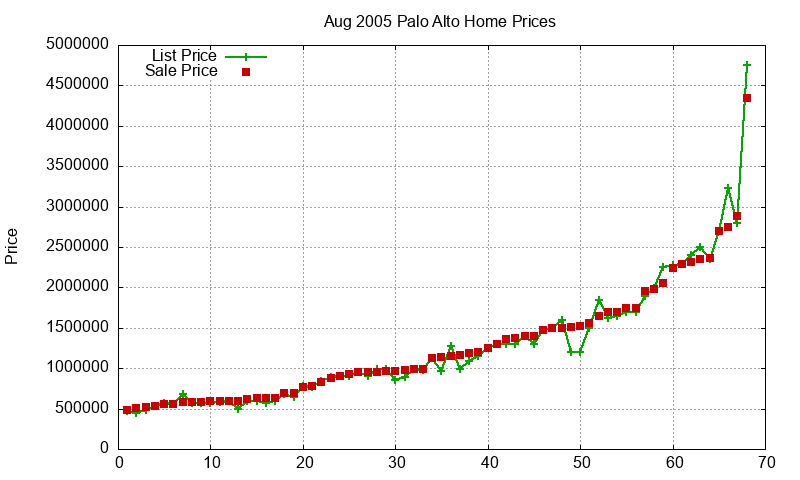 Palo Alto Homes Just Sold 2005-08 Palo Alto Homes Just Sold 2005-08