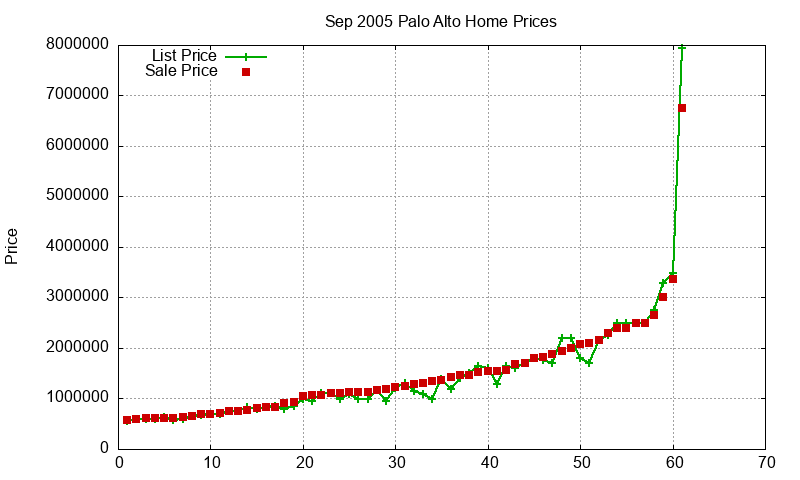 Palo Alto Homes Just Sold 2005-09