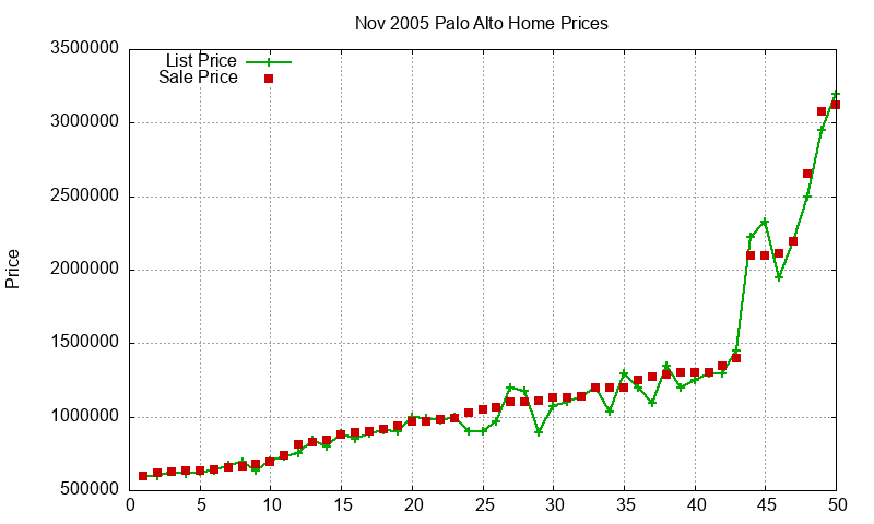 Palo Alto Homes Just Sold 2005-11