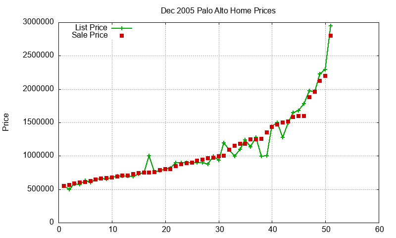 Palo Alto Homes Just Sold 2005-12