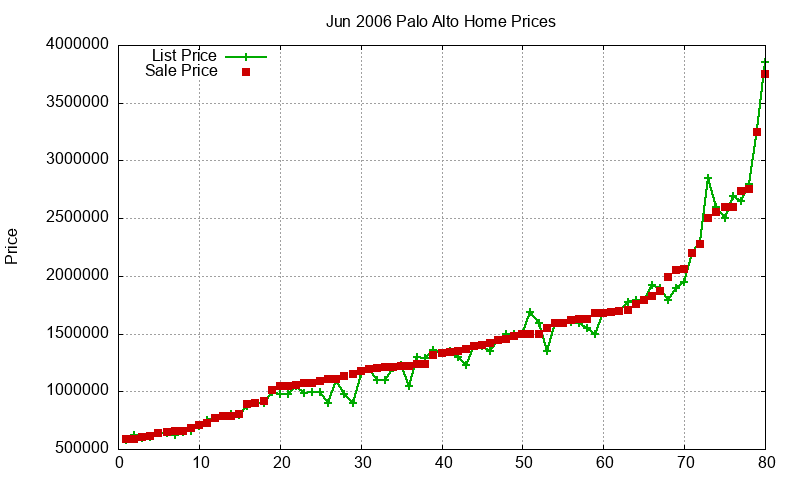 Palo Alto Homes Just Sold 2006-06
