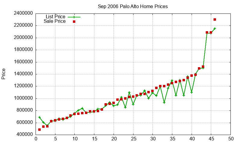 Palo Alto Homes Just Sold 2006-09