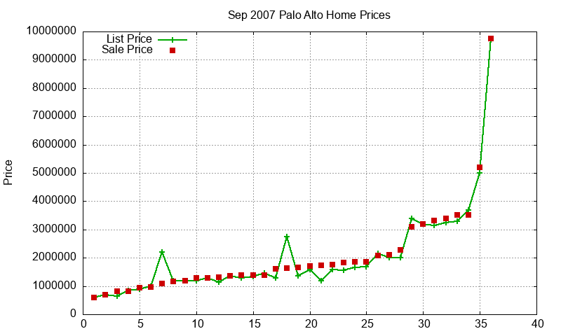 Palo Alto Homes Just Sold 2007-09 Palo Alto Homes Just Sold 2007-09