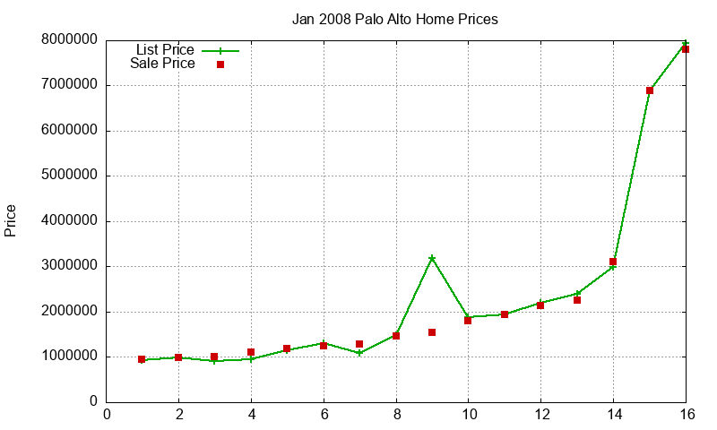 Palo Alto Homes Just Sold 2008-01
