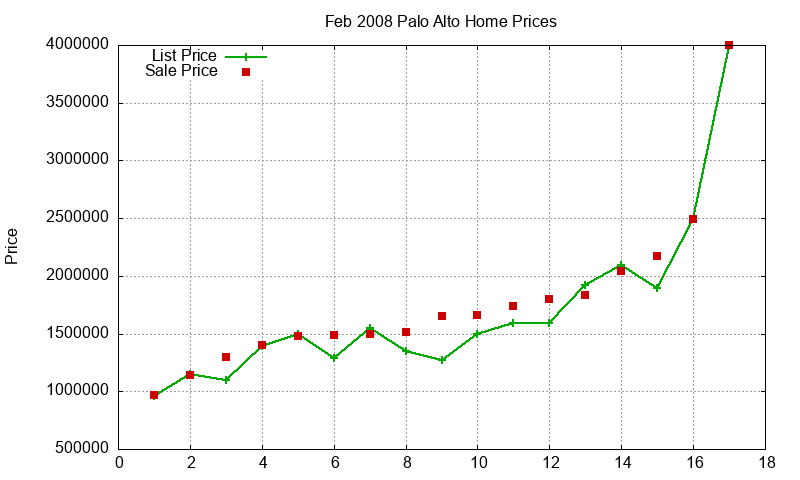 Palo Alto Homes Just Sold 2008-02