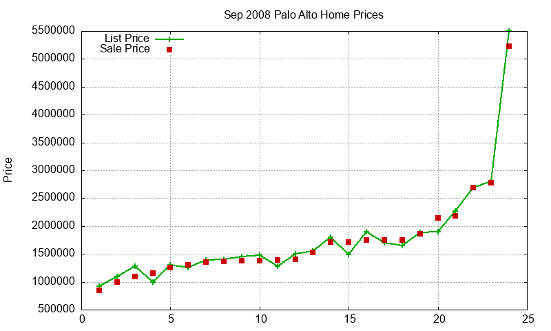 Palo Alto Homes Just Sold 2008-09