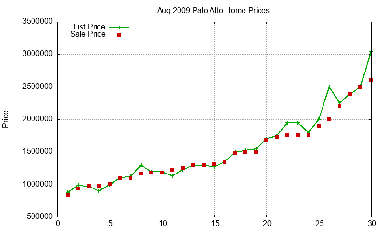 Palo Alto Homes Just Sold 2009-08