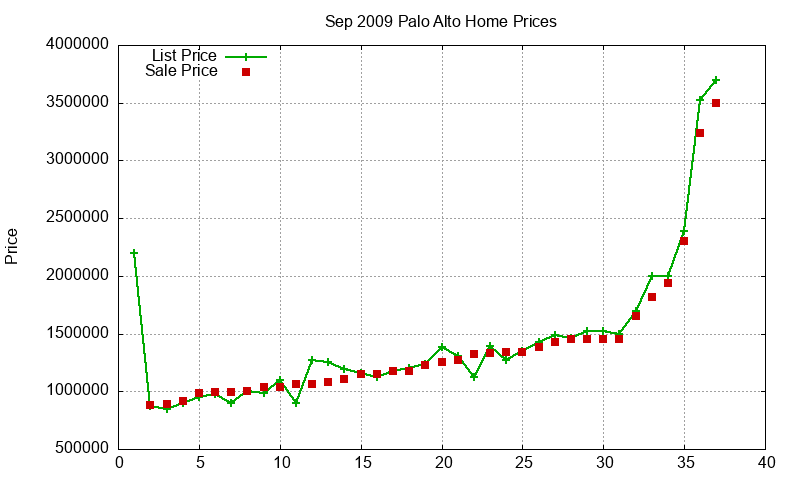 Palo Alto Homes Just Sold 2009-09 Palo Alto Homes Just Sold 2009-09