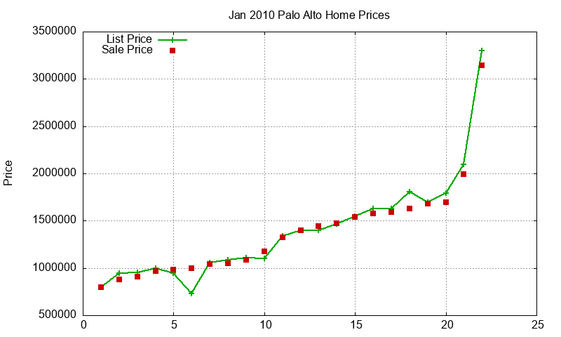 Palo Alto Homes Just Sold 2010-01
