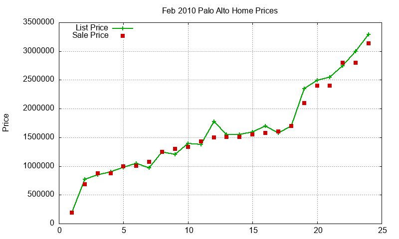 Palo Alto Homes Just Sold 2010-02