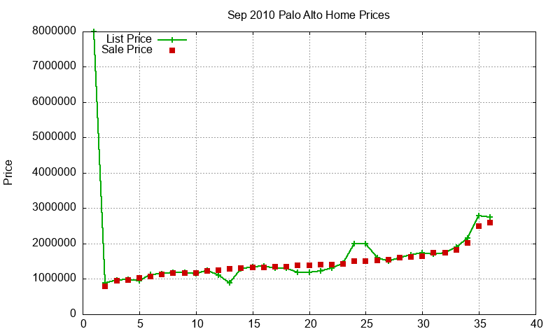 Palo Alto Homes Just Sold 2010-09