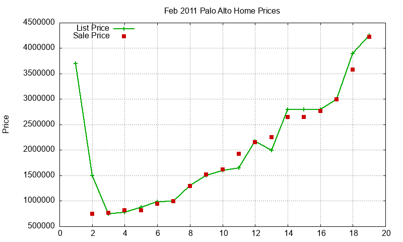 Palo Alto Homes Just Sold 2011-02