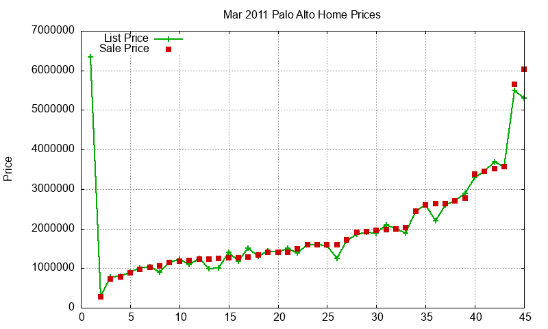 Palo Alto Homes Just Sold 2011-03