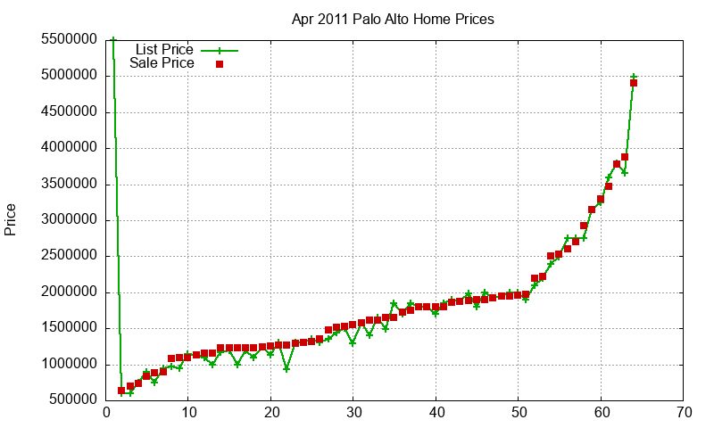 Palo Alto Homes Just Sold 2011-04