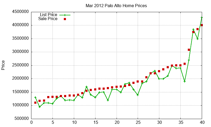 Palo Alto Homes Just Sold 2012-03