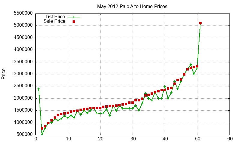 Palo Alto Homes Just Sold 2012-05