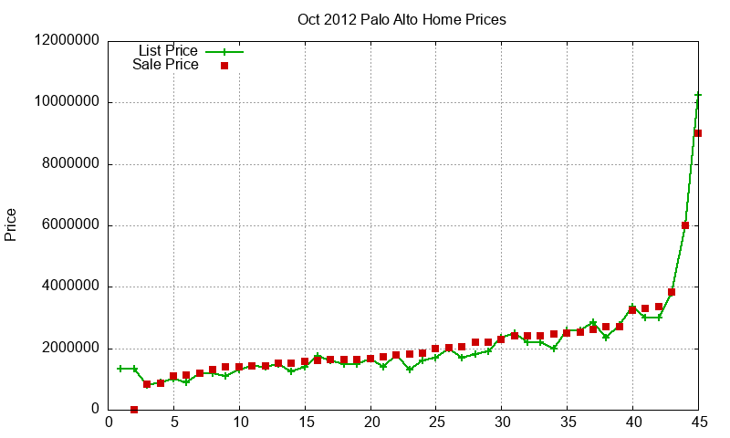 Palo Alto Homes Just Sold 2012-10