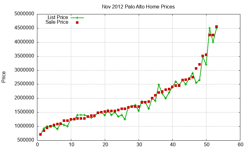 Palo Alto Homes Just Sold 2012-11
