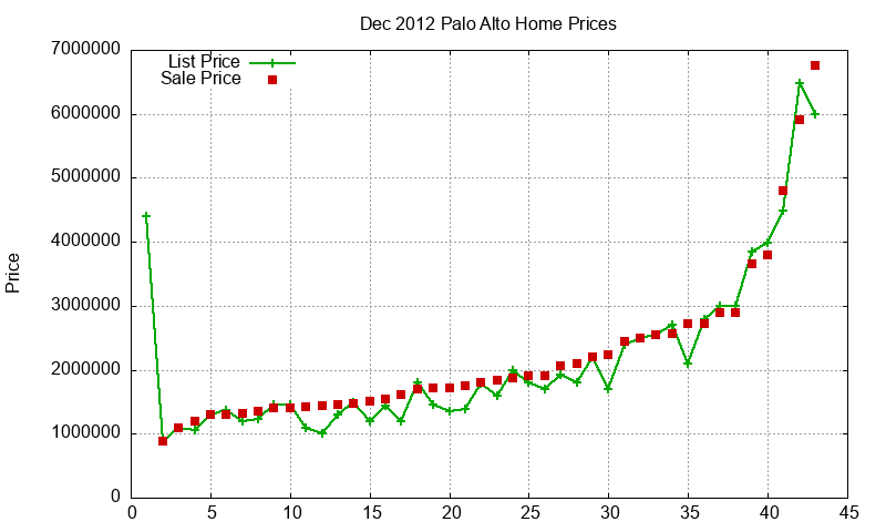Palo Alto Homes Just Sold 2012-12