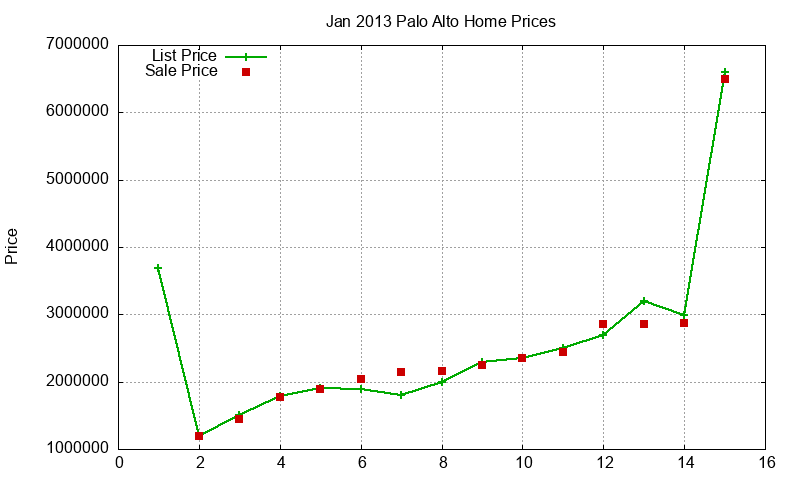 Palo Alto Homes Just Sold 2013-01