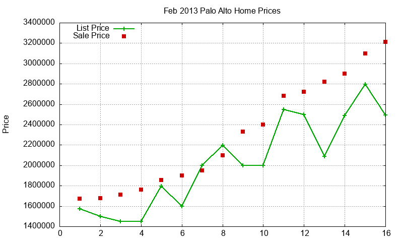 Palo Alto Homes Just Sold 2013-02