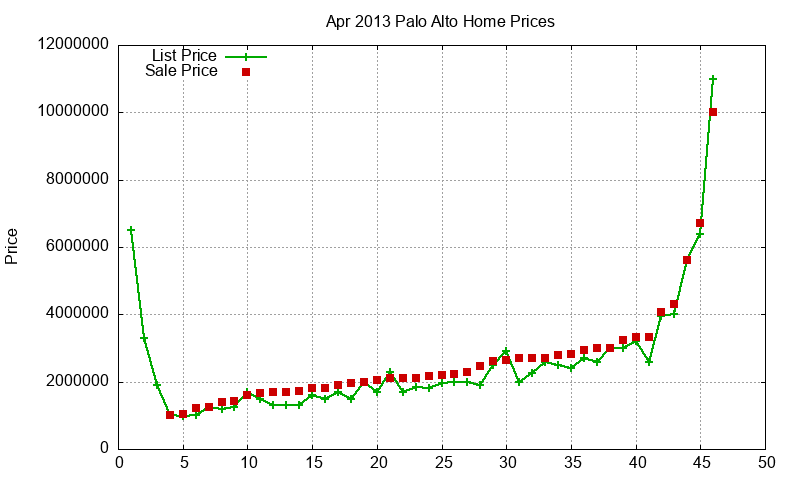 Palo Alto Homes Just Sold 2013-04