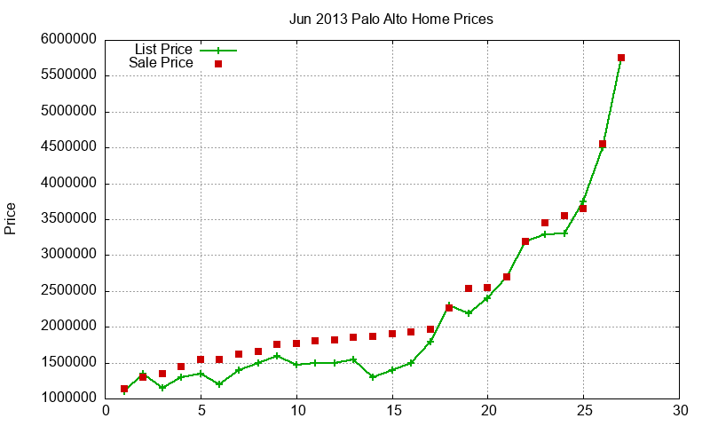 Palo Alto Homes Just Sold 2013-06