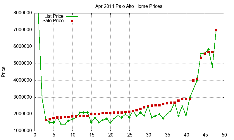 Palo Alto Homes Just Sold 2014-04