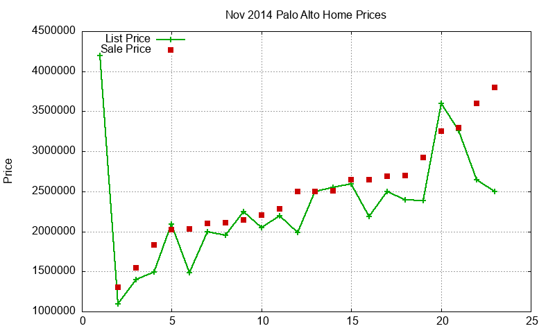 Palo Alto Homes Just Sold 2014-11
