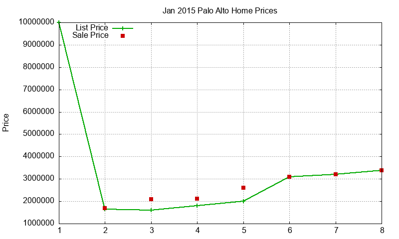 Palo Alto Homes Just Sold 2015-01