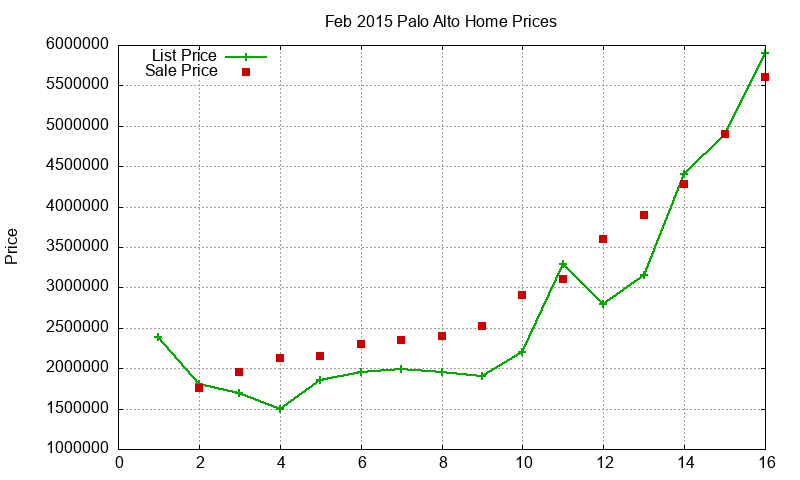 Palo Alto Homes Just Sold 2015-02