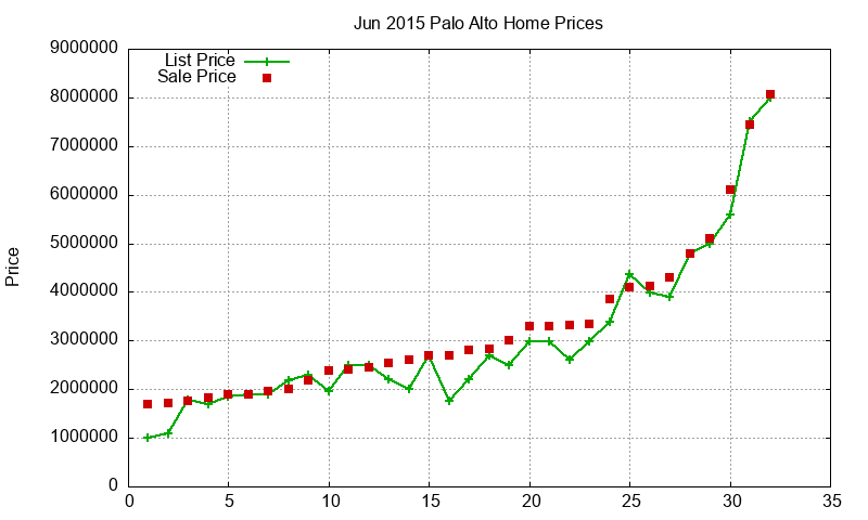 Palo Alto Homes Just Sold 2015-06