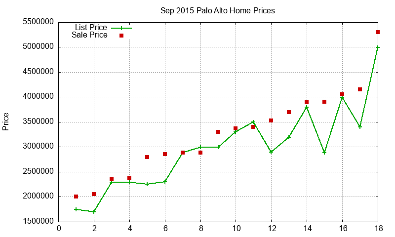 Palo Alto Homes Just Sold 2015-09